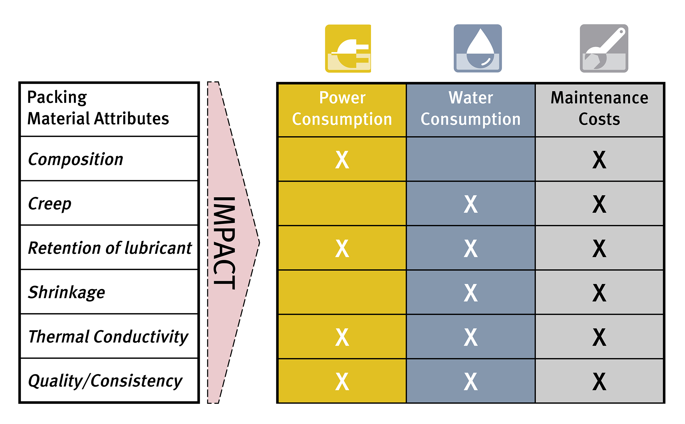 Material attributes of packing affect pump performance