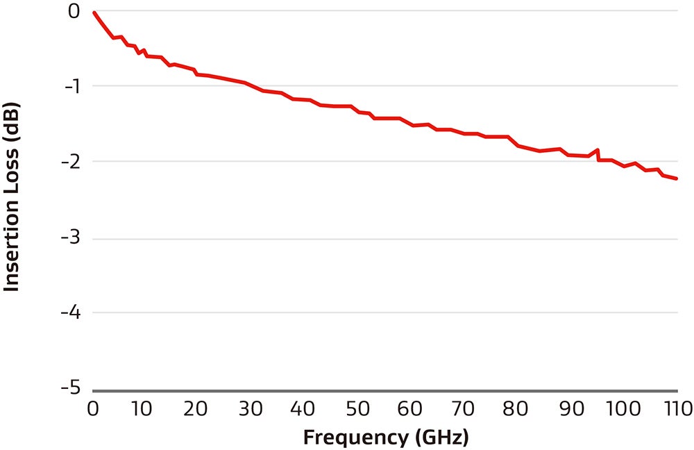  PHASEFLEX Microwave/RF Test Assemblies, 110 GHz - Insertion Loss