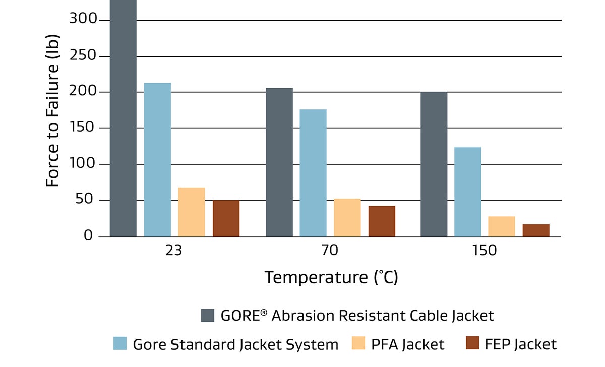 Graph: Cut-Through Resistance at High Temperatures