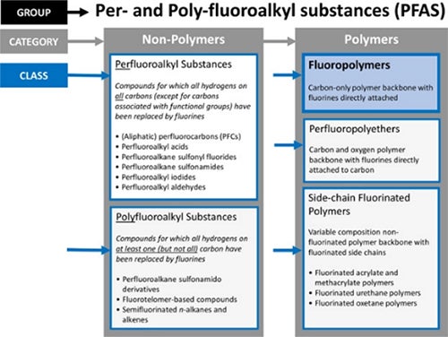 critical review of the application of polymer of low concern and regulatory criteria