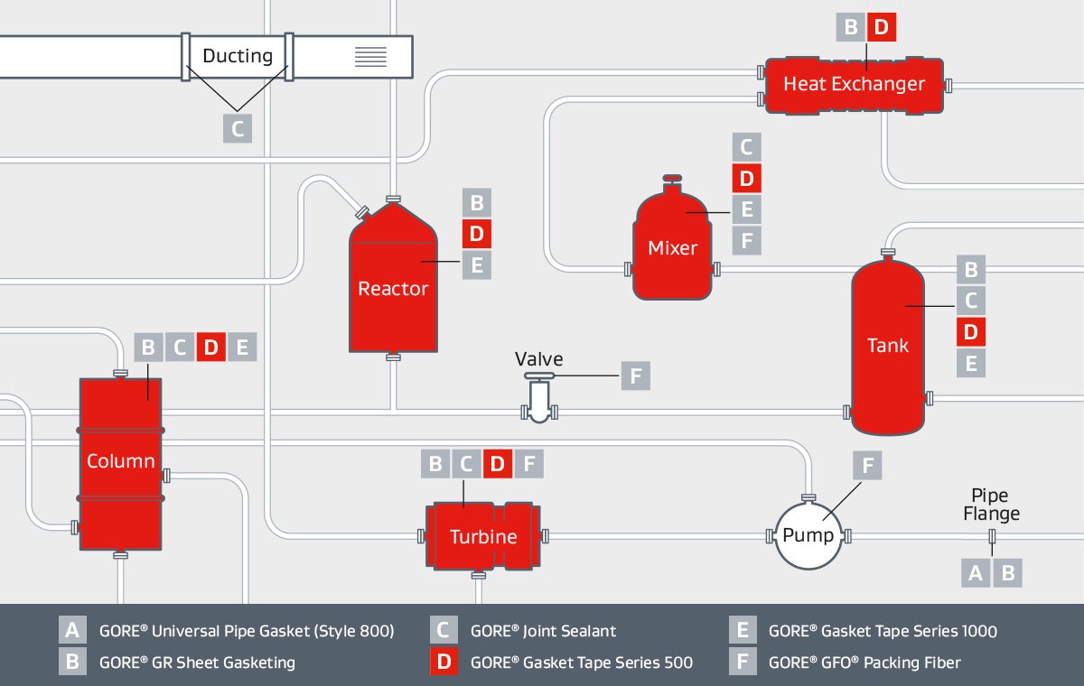 A diagram of piping and equipment highlights diverse applications for GORE® Gasket Tape Series 500, from heat exchangers and turbines to columns, reactors, mixers and tanks.