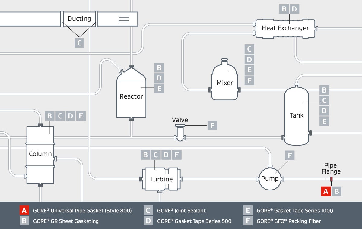 A diagram of piping and equipment highlights the use of GORE® Universal Pipe Gasket (Style 800) for pipe flanges of all types.