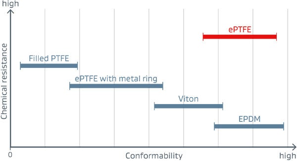 Other gaskets for pipe flanges can’t match the combination of chemical resistance and conformability that GORE Universal Pipe Gasket (Style 800) delivers.